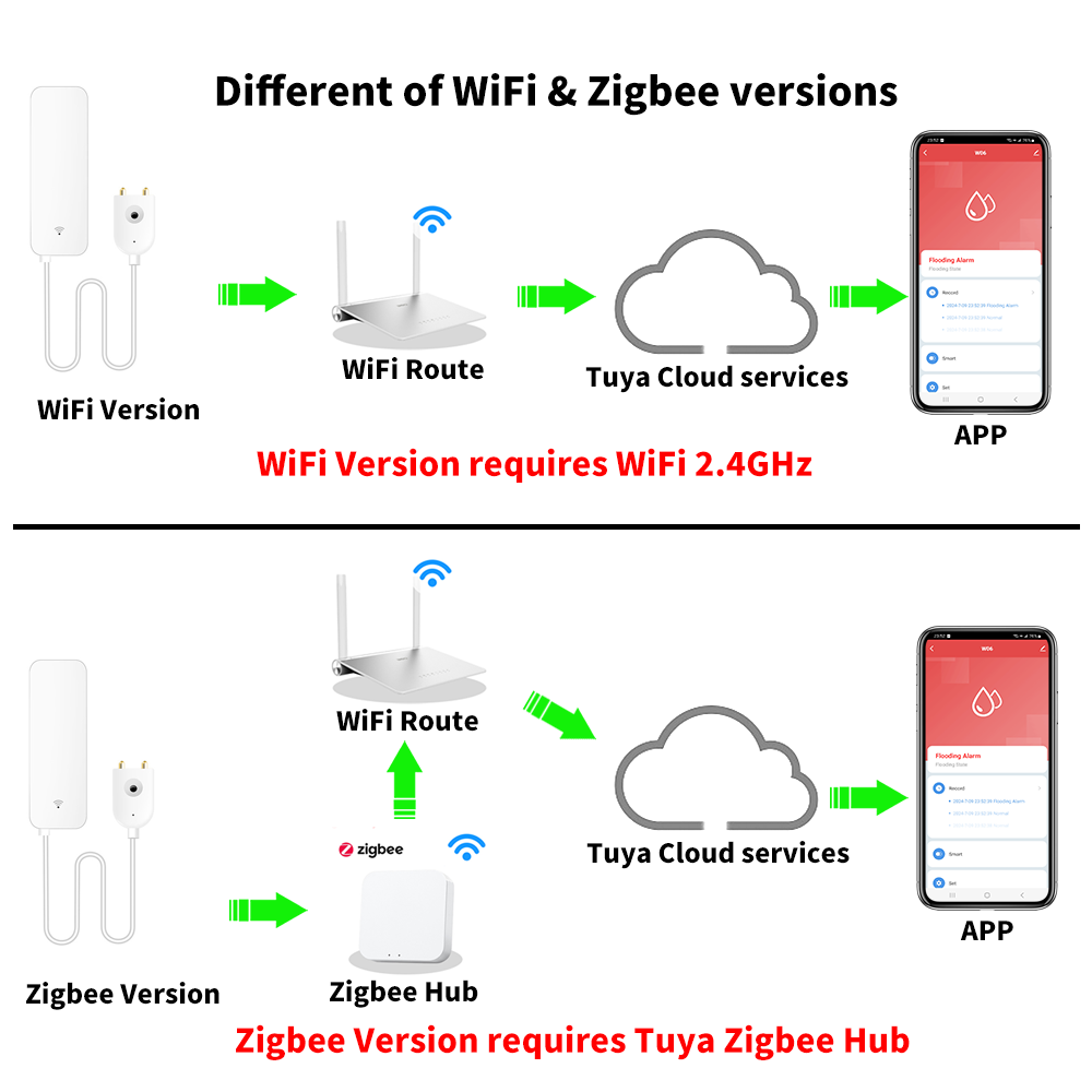 Tuya WiFi Zigbee Water Sensor  - Home Security With Ai recensione e prezzo